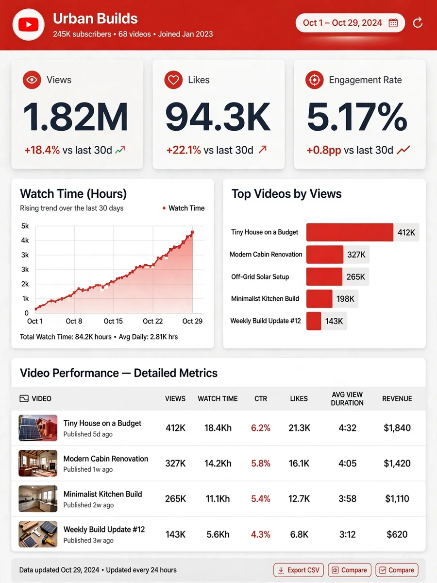 Detailed Analysis of YouTube Channels, Databases, and Profiles — ChatGPT Prompt