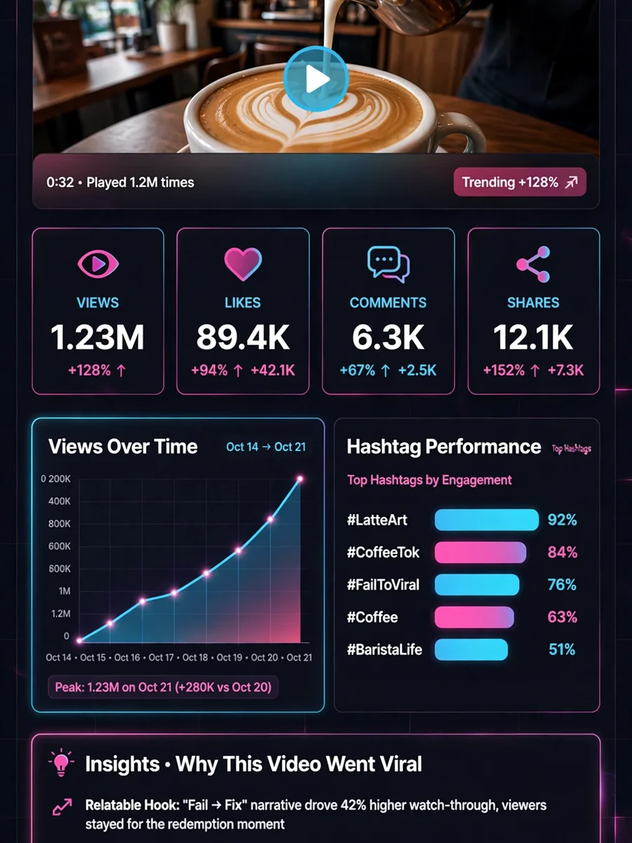 Viral Video Analyzer for TikTok and Xiaohongshu — ChatGPT Prompt