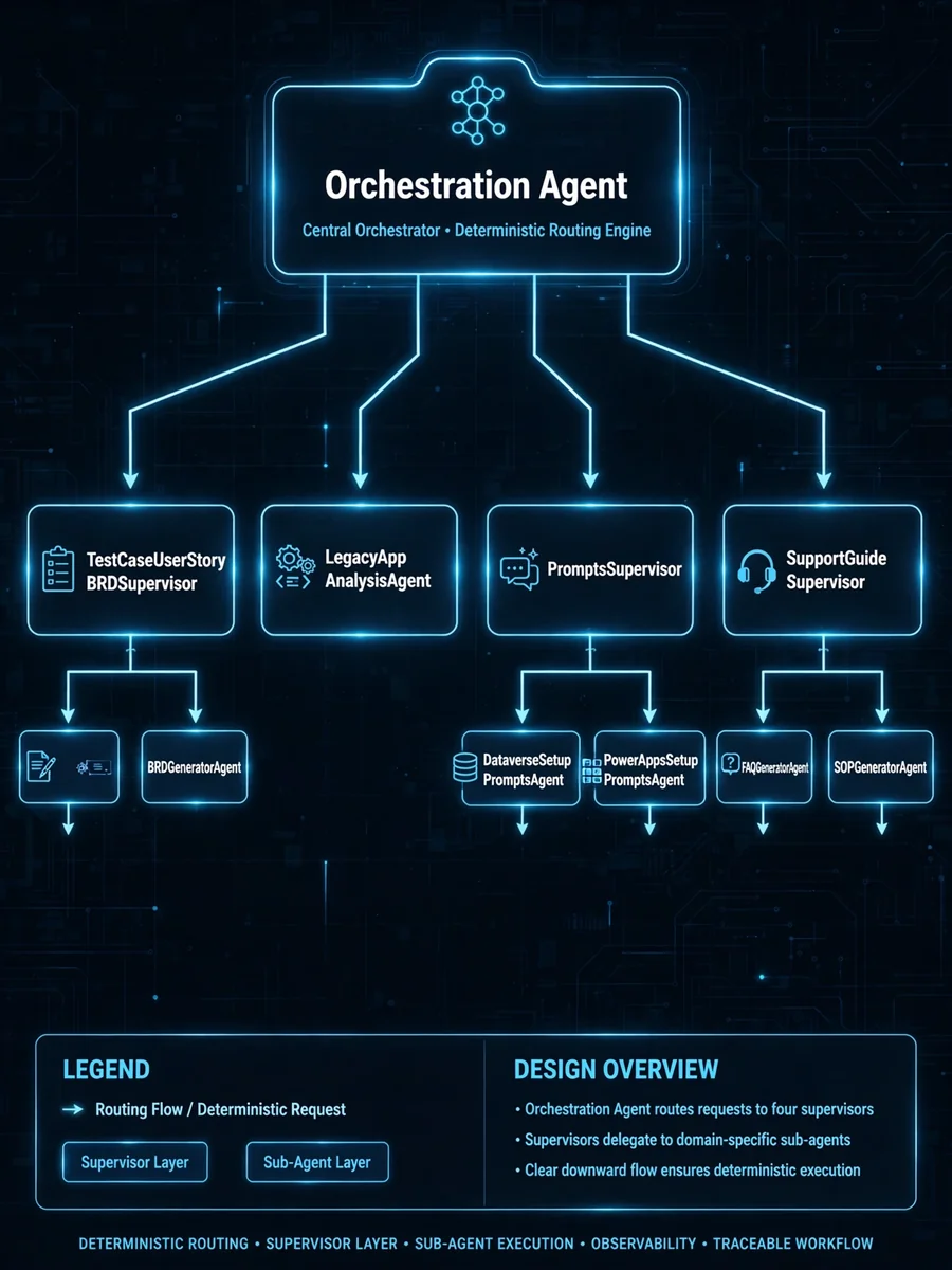 Act as an Orchestration Agent (PowerPlatformSupervisor) — ChatGPT Prompt