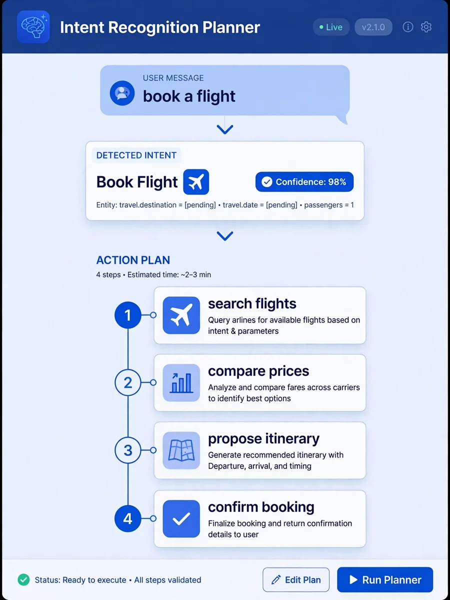 Act as an Intent Recognition Planner Agent — ChatGPT Prompt