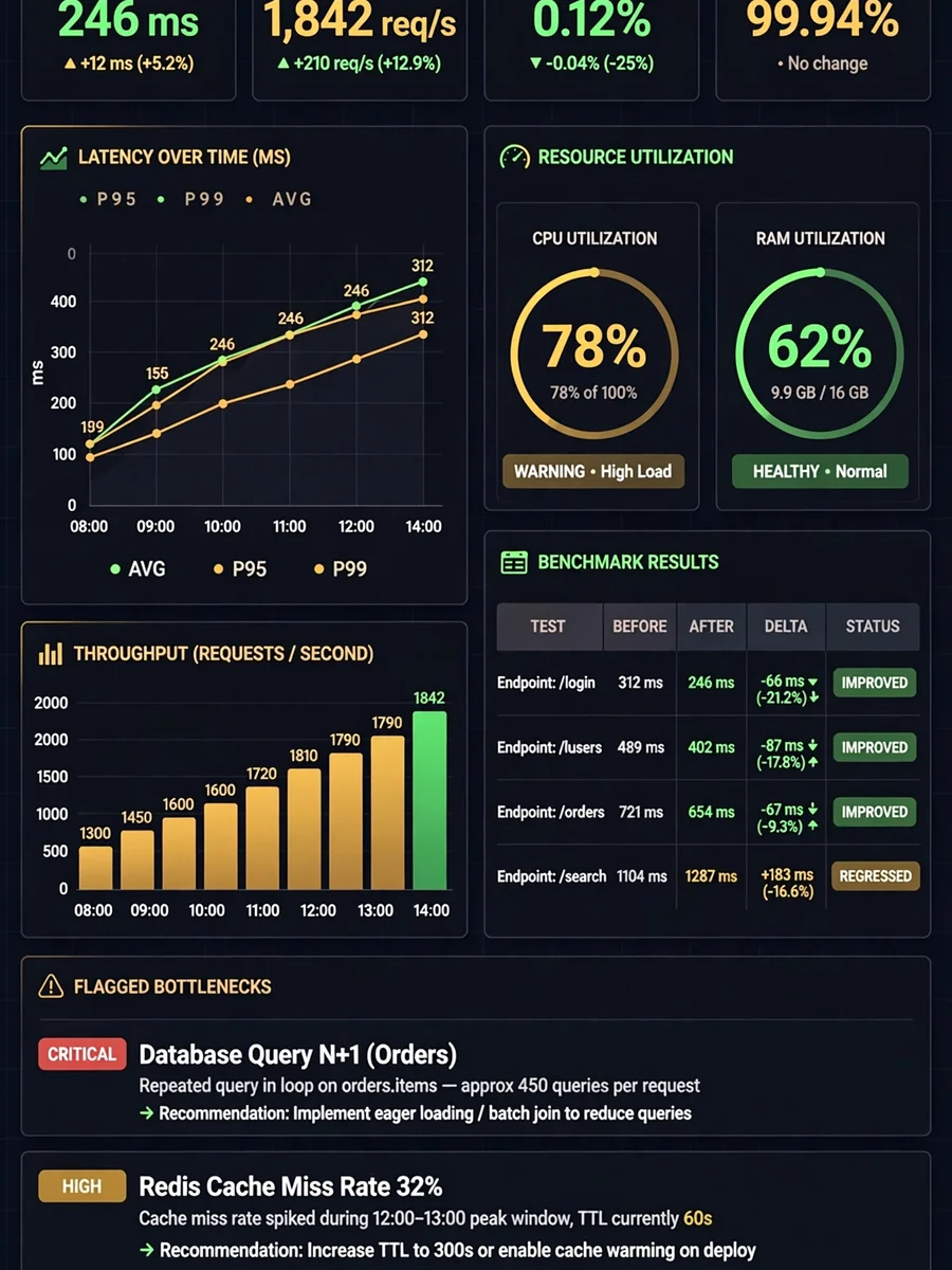 Act as an AI Performance & Deep Testing Engineer — ChatGPT Prompt