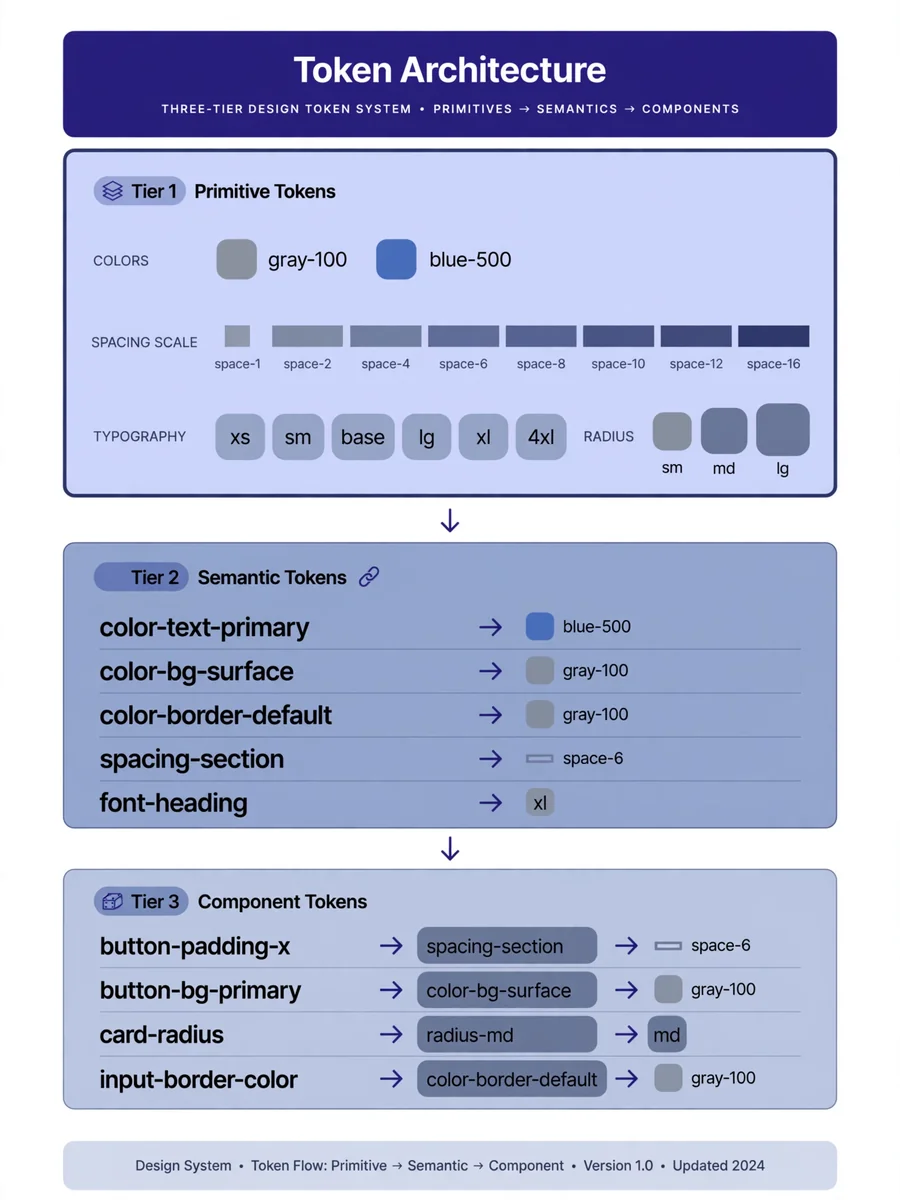 Act as a Token Architecture — ChatGPT Prompt