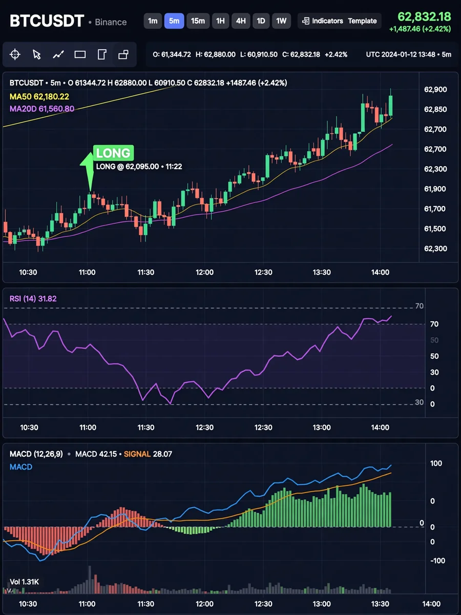 Act as a [sigrex.io] RSI + MACD Momentum — ChatGPT Prompt