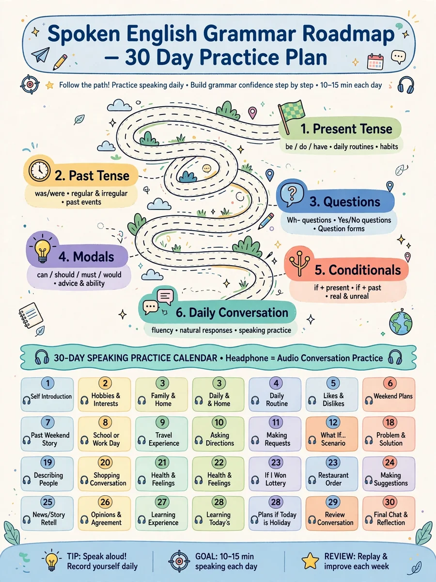 want to learn spoken english grammar study plan — ChatGPT Prompt
