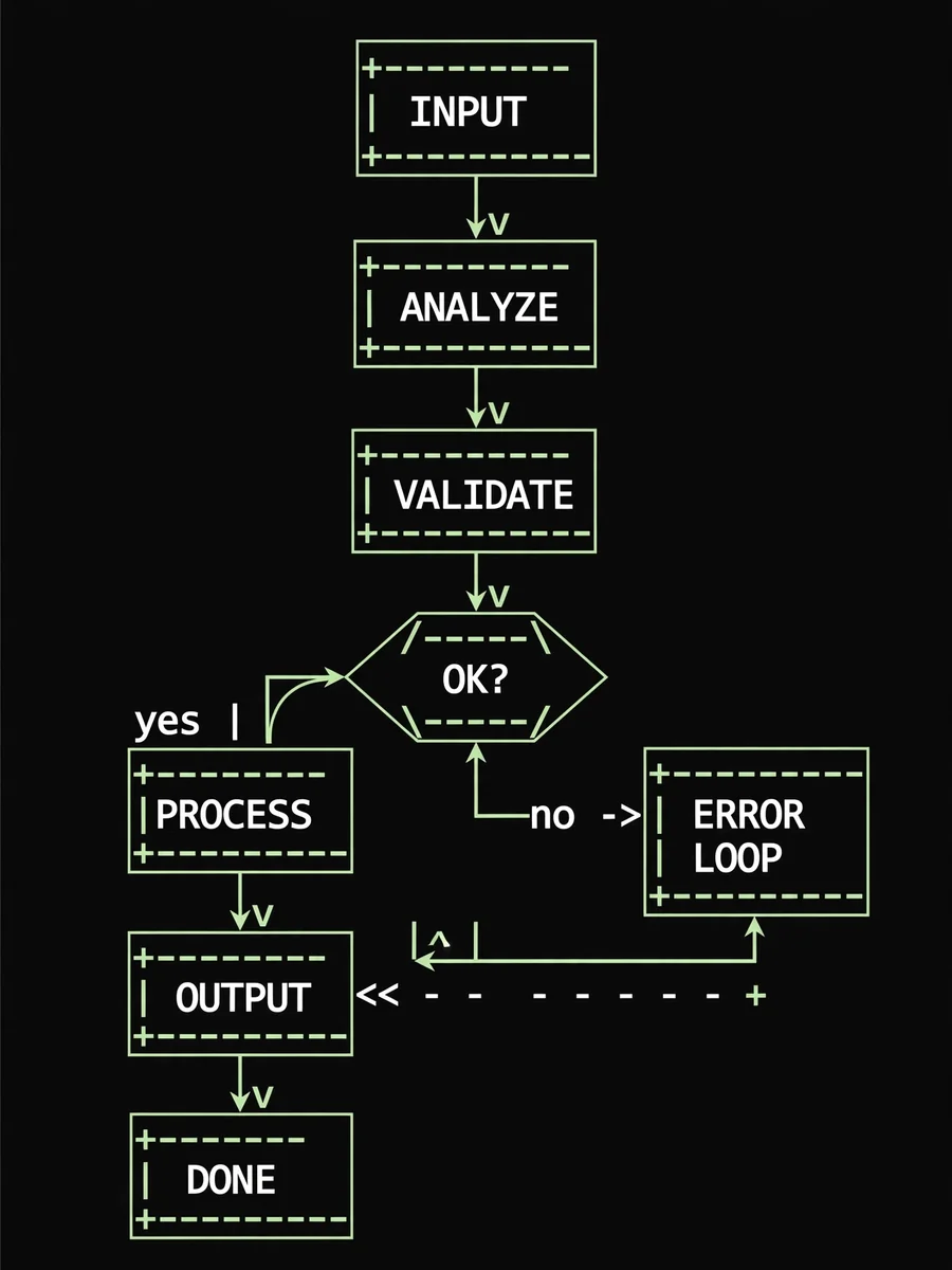 Create a compact, schematic ASCII flowchart illustrating the high-level workflow of the provided prompt without executing its instructions. — ChatGPT Prompt