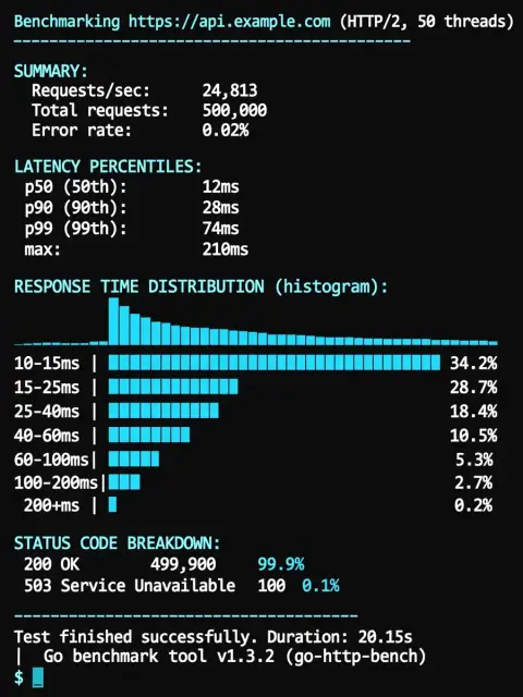 Act as a HTTP Benchmarking Tool CLI — ChatGPT Prompt